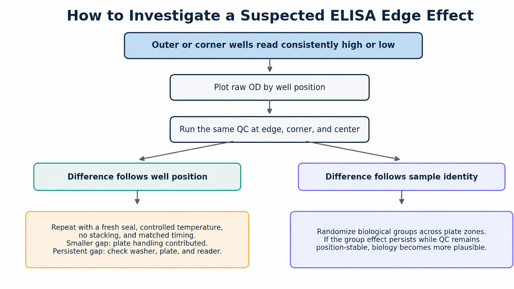 Decision workflow for investigating whether an ELISA edge effect follows well position or sample identity